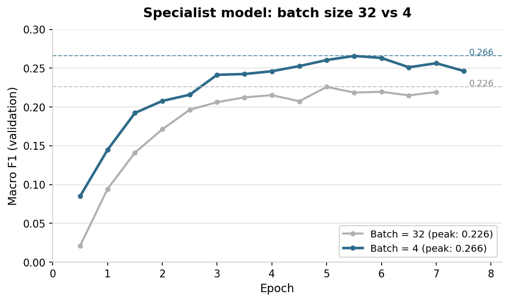Batch size 32 vs 4 learning curves