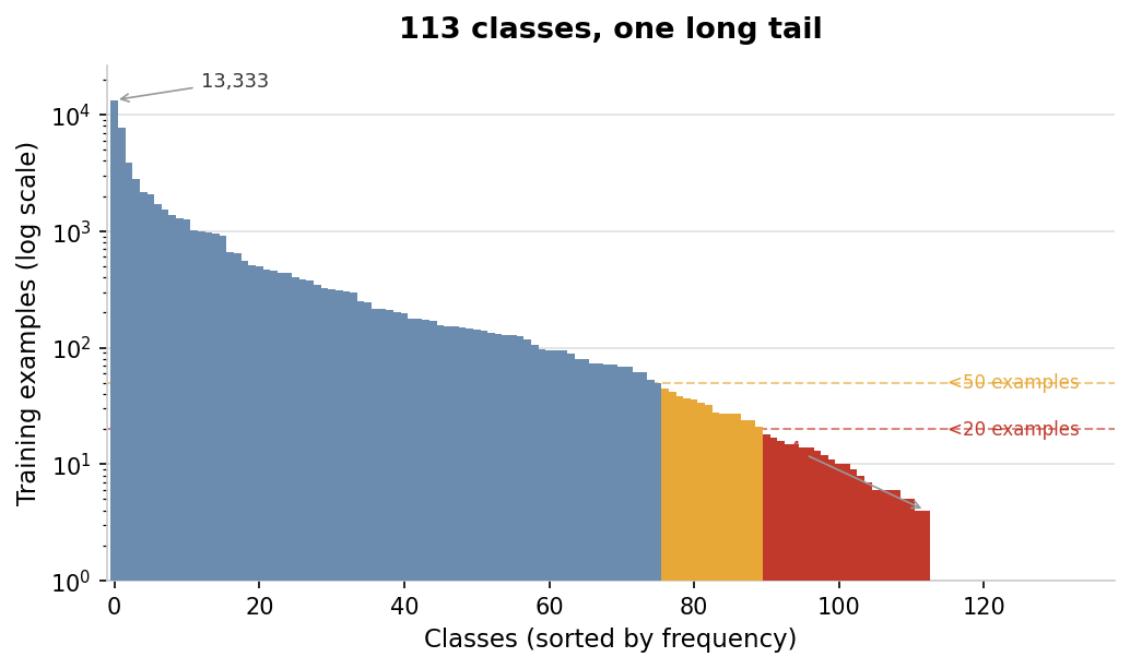 Class distribution
