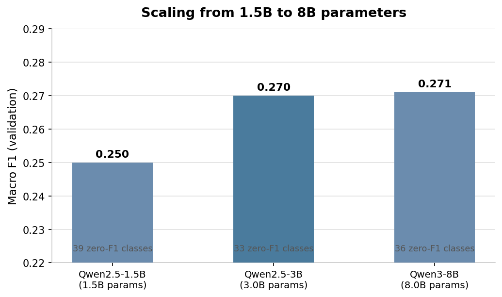 Macro F1 vs model scale
