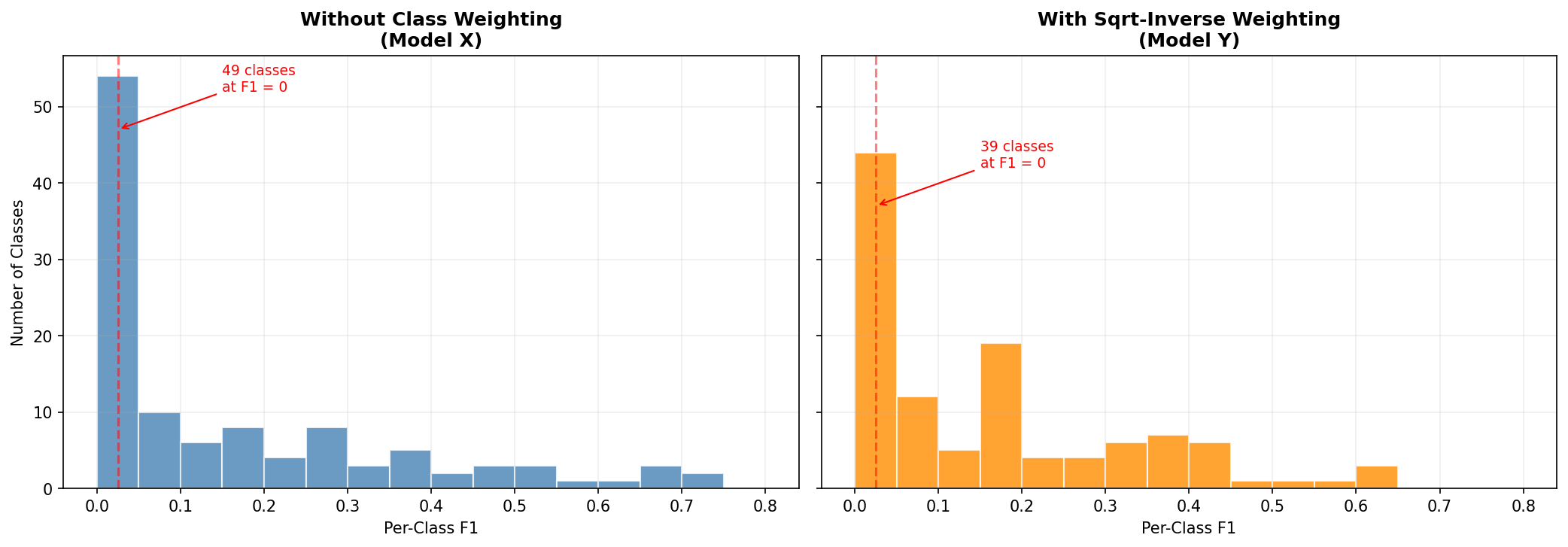Per-class F1 histograms: unweighted vs class-weighted