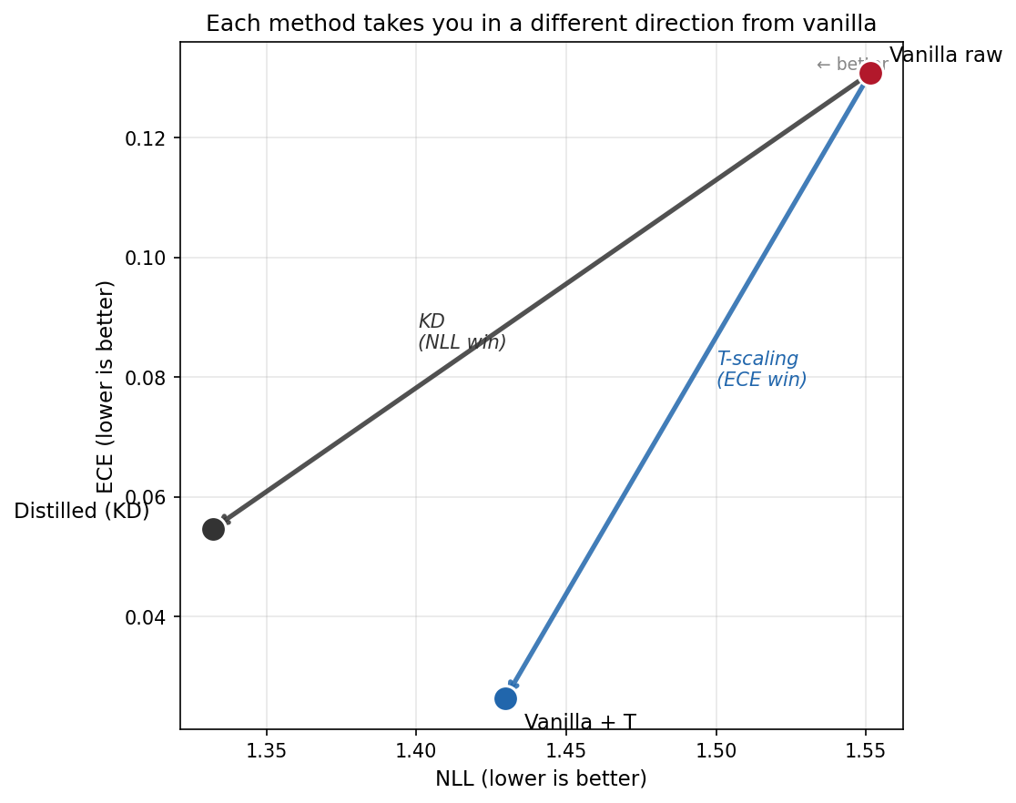 Scatter plot with NLL on the X axis (lower is better) and ECE on the Y axis (lower is better). Vanilla raw is in the upper right. Two arrows from vanilla raw: one pulls straight down to Vanilla+T (drops ECE only). One pulls diagonally to Distilled (drops both axes, more NLL than ECE).