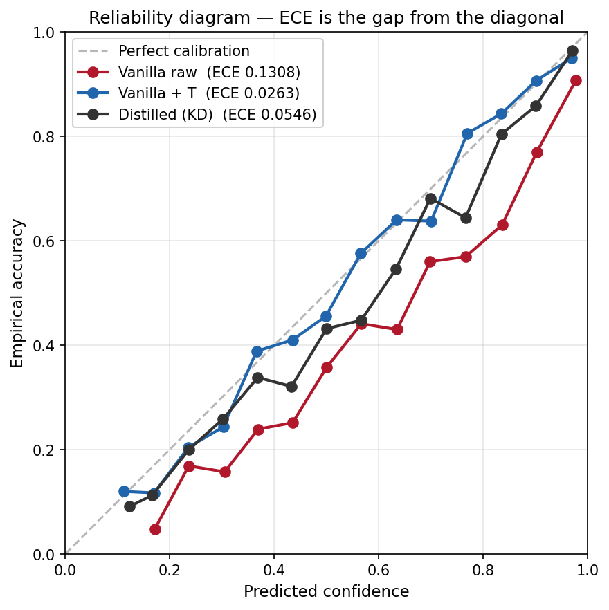 Reliability diagram: vanilla raw bows below the diagonal everywhere (overconfident), Vanilla+T hugs the diagonal (well calibrated), Distilled sits in between.