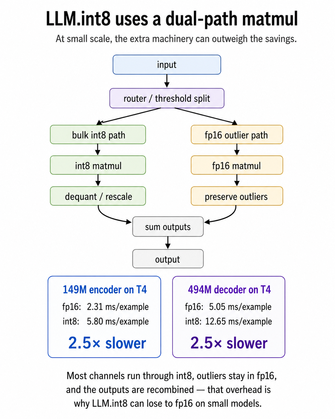 LLM.int8 dual-path matmul: bulk int8 path + fp16 outlier path, summed; 2.5× slower at 149M and 494M scale on T4
