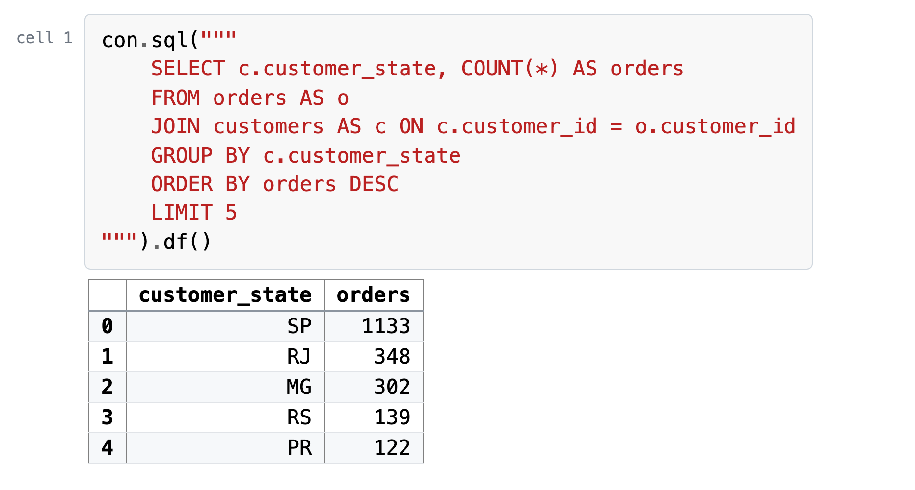 Cell 1, its code and what it printed: Orders per customer state (Block 3's cell 3)