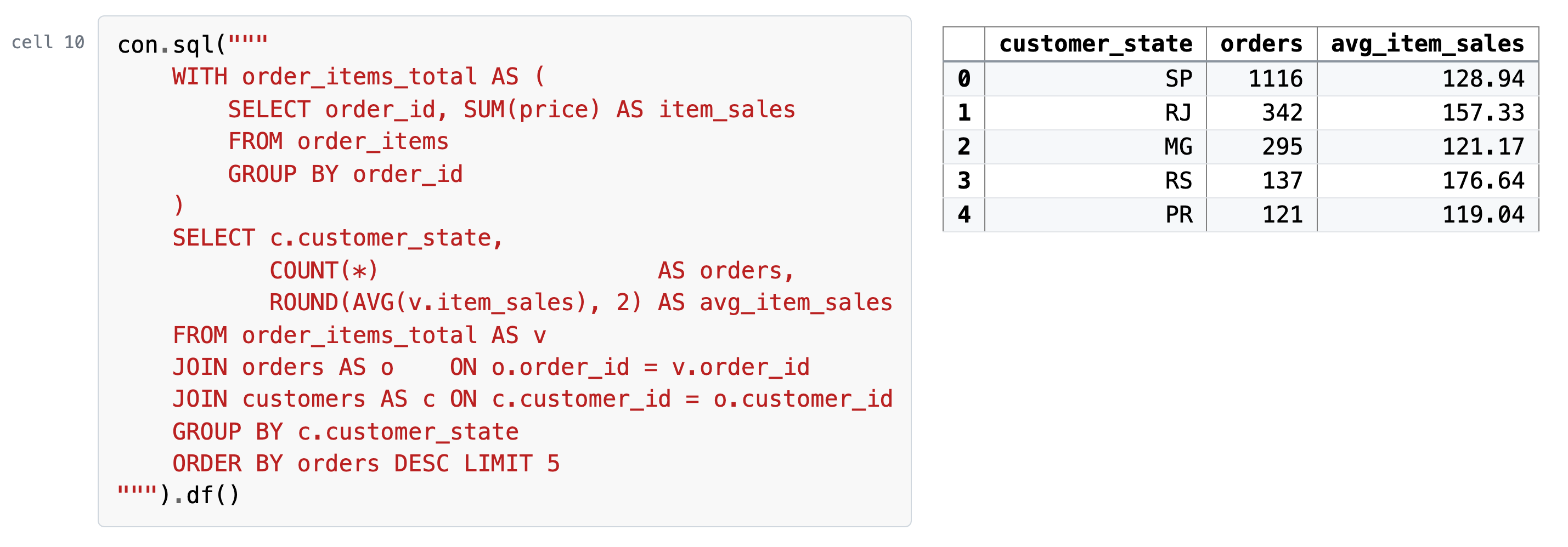 Cell 10, its code and what it printed: The same WITH, adding up money: item sales per order, by customer state