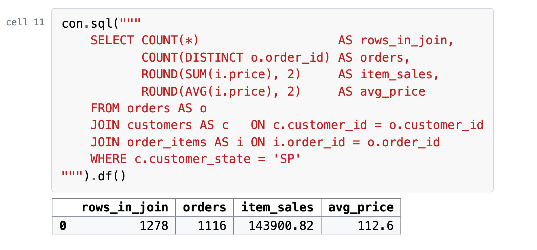 Cell 11, its code and what it printed: DISTINCT patches one column, not the table: São Paulo's 1,278 rows, 1,116 orders, item sales 143,900.82, average price 112.60
