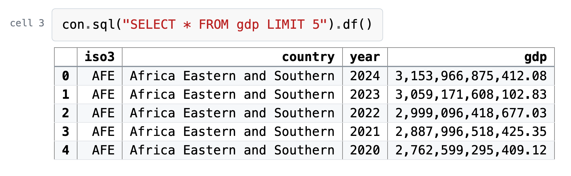 Cell 3, its code and what it printed: the first five rows of gdp: iso3 AFE, country Africa Eastern and Southern, years 2024 down to 2020, and gdp about three trillion each