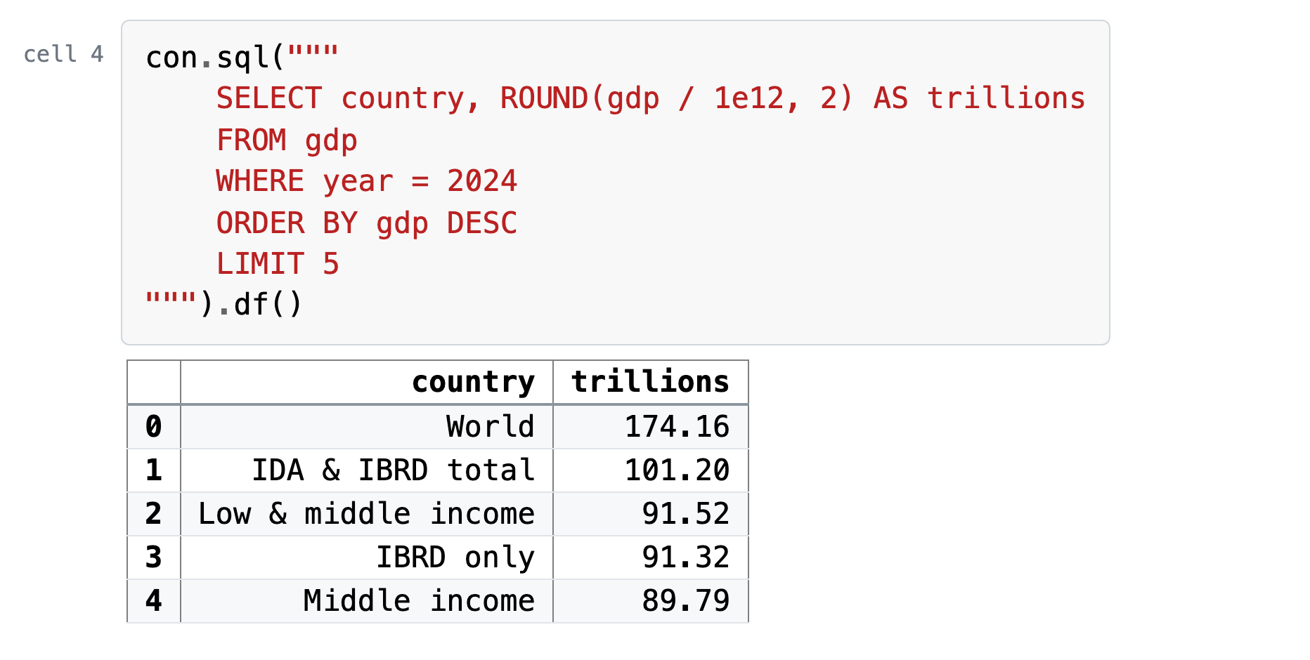 Cell 4, its code and what it printed: World 174.16, IDA & IBRD total 101.20, Low & middle income 91.52, IBRD only 91.32, Middle income 89.79