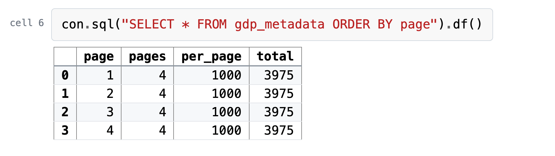 Cell 6, its code and what it printed: four rows, pages 1 to 4, each saying pages 4, per_page 1000, total 3975