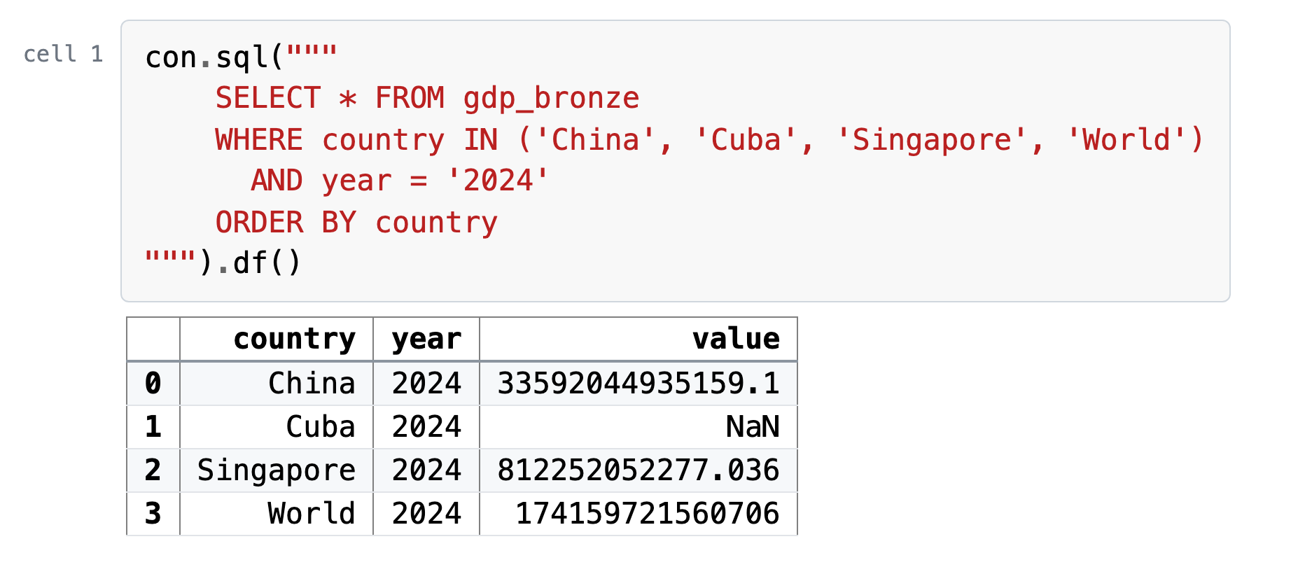 Cell 1, its code and what it printed: four rows of gdp_bronze for 2024, the value still text as the API sent it: China 33592044935159.1, Cuba NaN, Singapore 812252052277.036, World 174159721560706