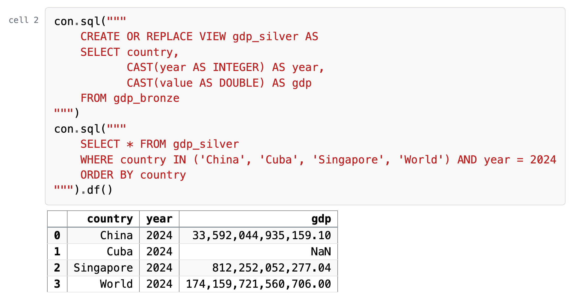Cell 2, its code and what it printed: the view gdp_silver, made from gdp_bronze with CAST(year AS INTEGER) and CAST(value AS DOUBLE) AS gdp; the same four rows for 2024: China 33,592,044,935,159.10, Cuba NaN, Singapore 812,252,052,277.04, World 174,159,721,560,706.00