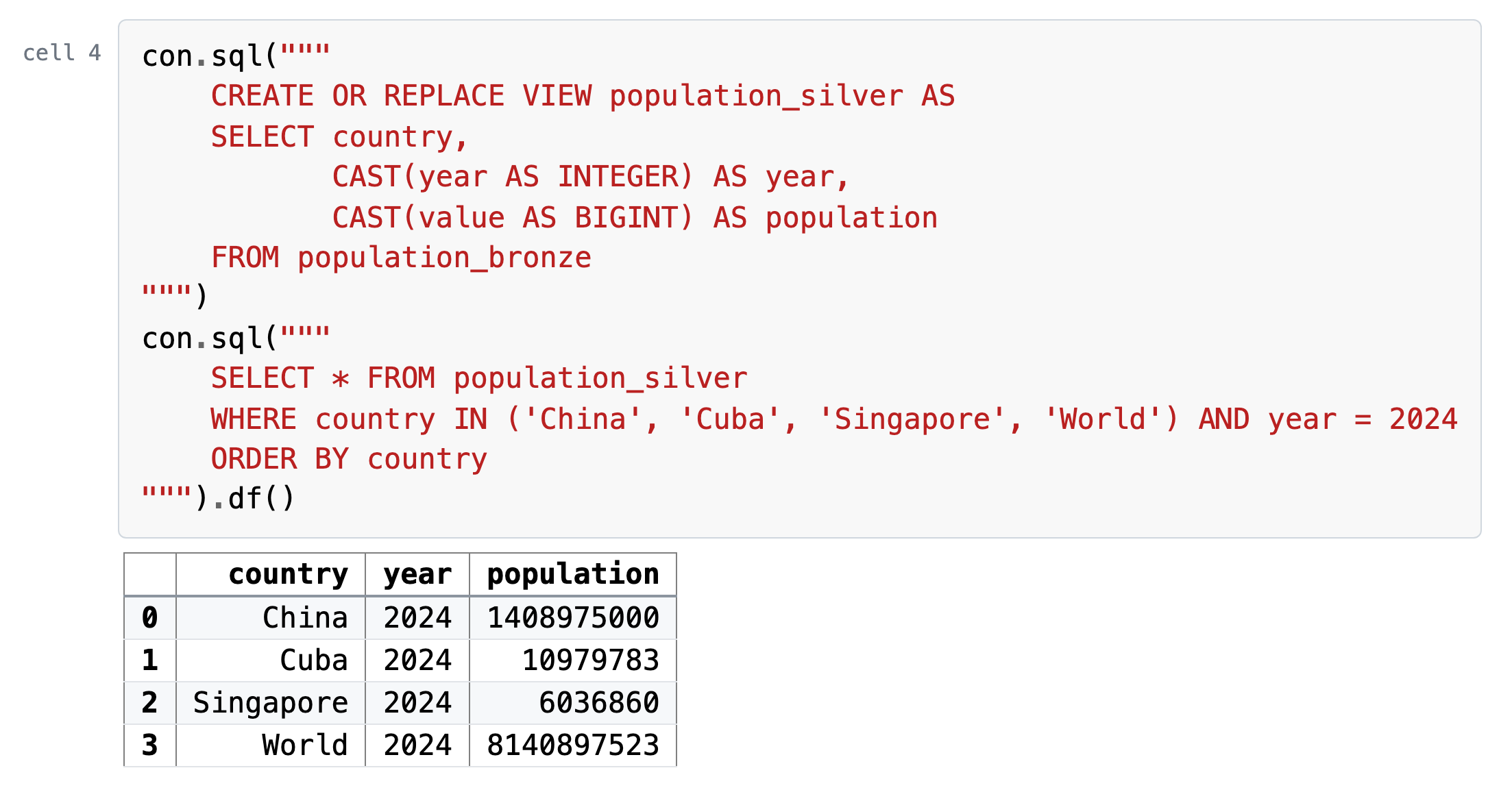Cell 4, its code and what it printed: the view population_silver, made from population_bronze with CAST(value AS BIGINT) AS population; the four rows for 2024: China 1408975000, Cuba 10979783, Singapore 6036860, World 8140897523